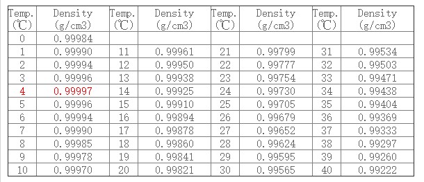 水密度與溫度值對照表